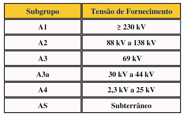 Grupos Tarifários – Você Sabe Quais São? – G2 Academy